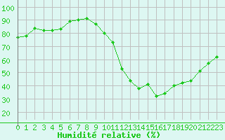 Courbe de l'humidit relative pour Creil (60)