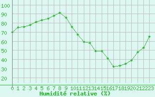 Courbe de l'humidit relative pour Albi (81)