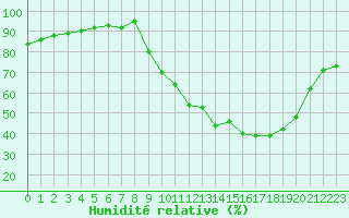 Courbe de l'humidit relative pour Gros-Rderching (57)