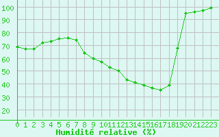 Courbe de l'humidit relative pour Trappes (78)