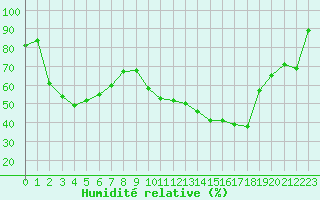 Courbe de l'humidit relative pour Dinard (35)