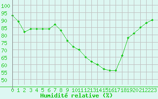 Courbe de l'humidit relative pour Angoulme - Brie Champniers (16)
