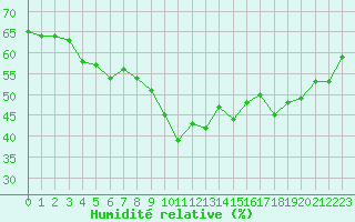 Courbe de l'humidit relative pour Saint-Yrieix-le-Djalat (19)