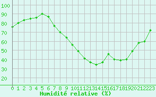 Courbe de l'humidit relative pour Gjilan (Kosovo)