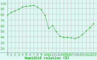Courbe de l'humidit relative pour Lille (59)