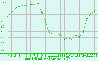 Courbe de l'humidit relative pour Chamonix-Mont-Blanc (74)