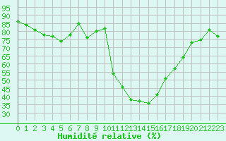 Courbe de l'humidit relative pour Saint-Junien-la-Bregre (23)