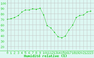 Courbe de l'humidit relative pour Carpentras (84)