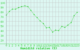 Courbe de l'humidit relative pour Avord (18)