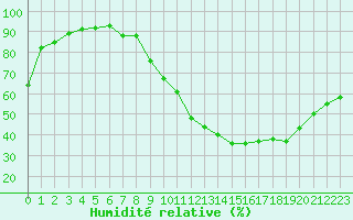 Courbe de l'humidit relative pour Clermont-Ferrand (63)