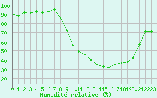 Courbe de l'humidit relative pour Figari (2A)