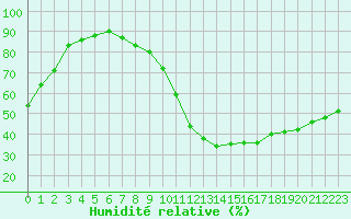 Courbe de l'humidit relative pour Saint-Maximin-la-Sainte-Baume (83)