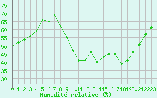 Courbe de l'humidit relative pour Perpignan Moulin  Vent (66)