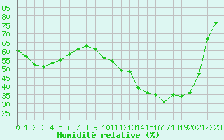 Courbe de l'humidit relative pour Voinmont (54)