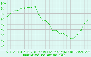 Courbe de l'humidit relative pour Chambry / Aix-Les-Bains (73)
