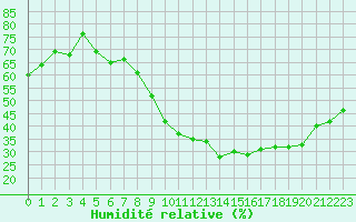 Courbe de l'humidit relative pour Nmes - Garons (30)