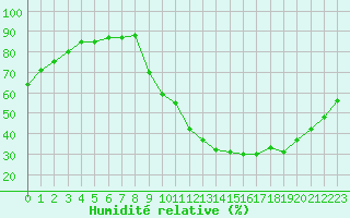 Courbe de l'humidit relative pour Sisteron (04)