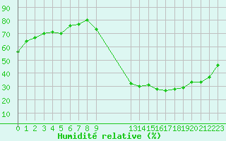 Courbe de l'humidit relative pour Eygliers (05)