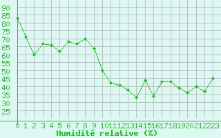 Courbe de l'humidit relative pour Bastia (2B)