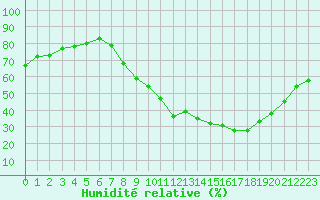 Courbe de l'humidit relative pour Fameck (57)