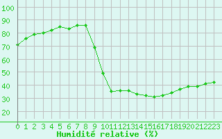 Courbe de l'humidit relative pour Recoubeau (26)