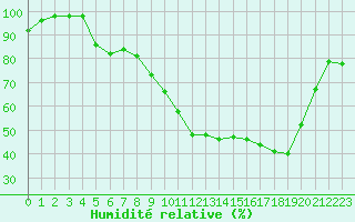 Courbe de l'humidit relative pour Vannes-Sn (56)