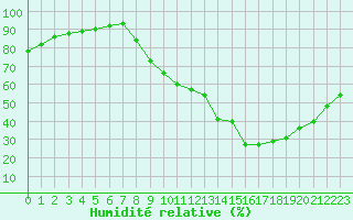 Courbe de l'humidit relative pour Millau - Soulobres (12)