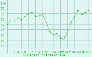Courbe de l'humidit relative pour Saint-Cyprien (66)