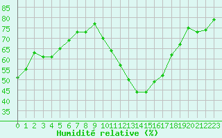 Courbe de l'humidit relative pour Nmes - Garons (30)