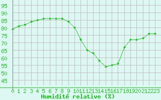 Courbe de l'humidit relative pour Pointe de Chassiron (17)
