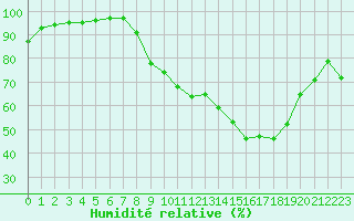 Courbe de l'humidit relative pour Grenoble/agglo Le Versoud (38)