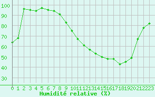Courbe de l'humidit relative pour Blois (41)