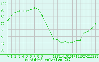 Courbe de l'humidit relative pour Nonaville (16)