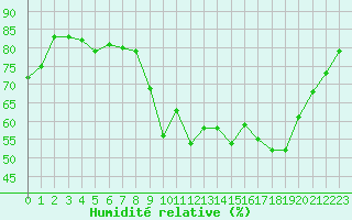 Courbe de l'humidit relative pour Laqueuille (63)