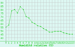 Courbe de l'humidit relative pour Bulson (08)