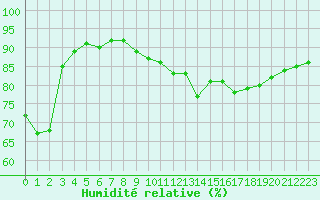 Courbe de l'humidit relative pour Saint-Etienne (42)