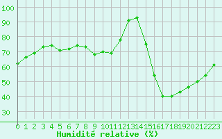 Courbe de l'humidit relative pour Albi (81)