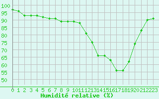 Courbe de l'humidit relative pour Ploeren (56)