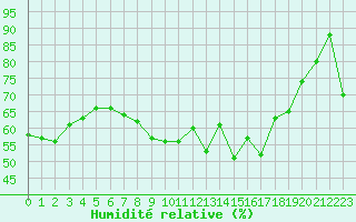Courbe de l'humidit relative pour Cap Pertusato (2A)