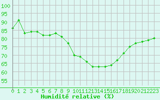 Courbe de l'humidit relative pour Lhospitalet (46)