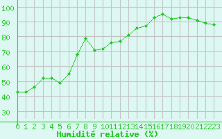 Courbe de l'humidit relative pour Avignon (84)