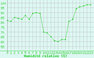 Courbe de l'humidit relative pour Trappes (78)