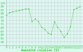 Courbe de l'humidit relative pour Champtercier (04)