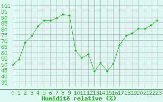 Courbe de l'humidit relative pour Cavalaire-sur-Mer (83)