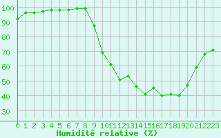 Courbe de l'humidit relative pour Nancy - Essey (54)
