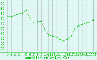 Courbe de l'humidit relative pour Deauville (14)