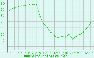 Courbe de l'humidit relative pour Lobbes (Be)