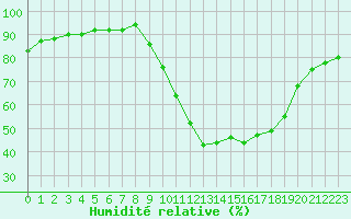 Courbe de l'humidit relative pour Saint-Antonin-du-Var (83)