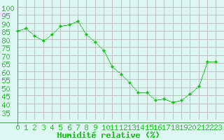Courbe de l'humidit relative pour Clermont de l'Oise (60)