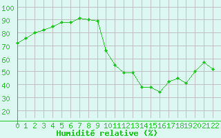 Courbe de l'humidit relative pour Sisteron (04)